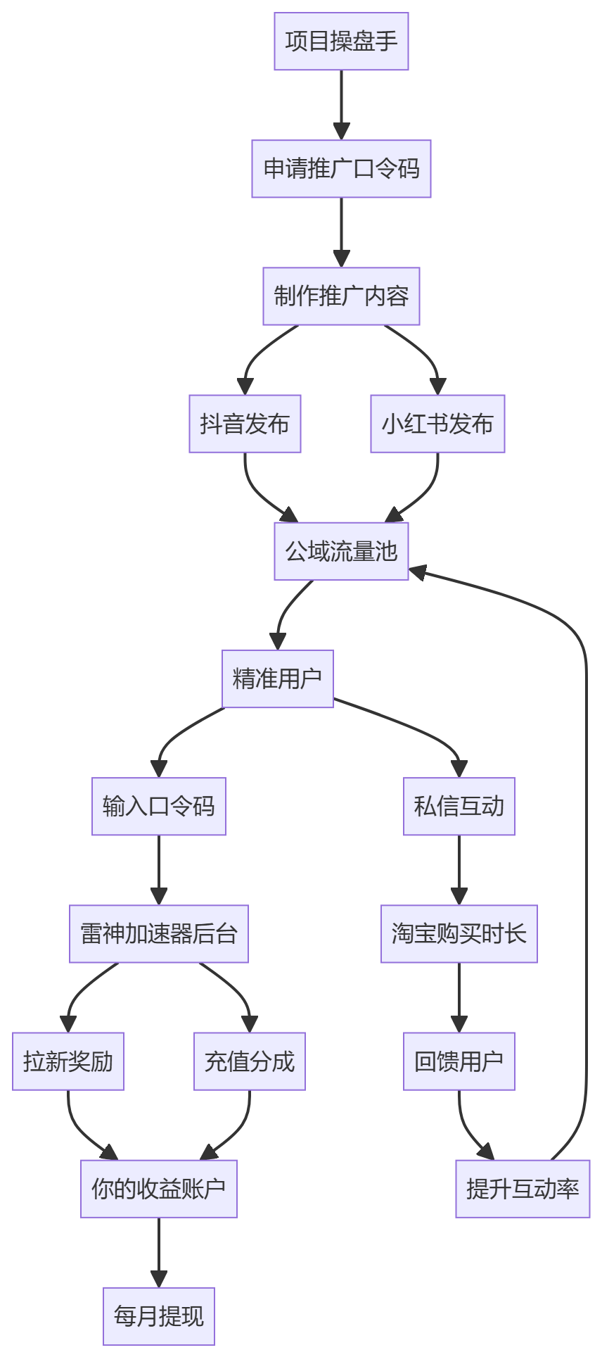 核心商业逻辑拆解